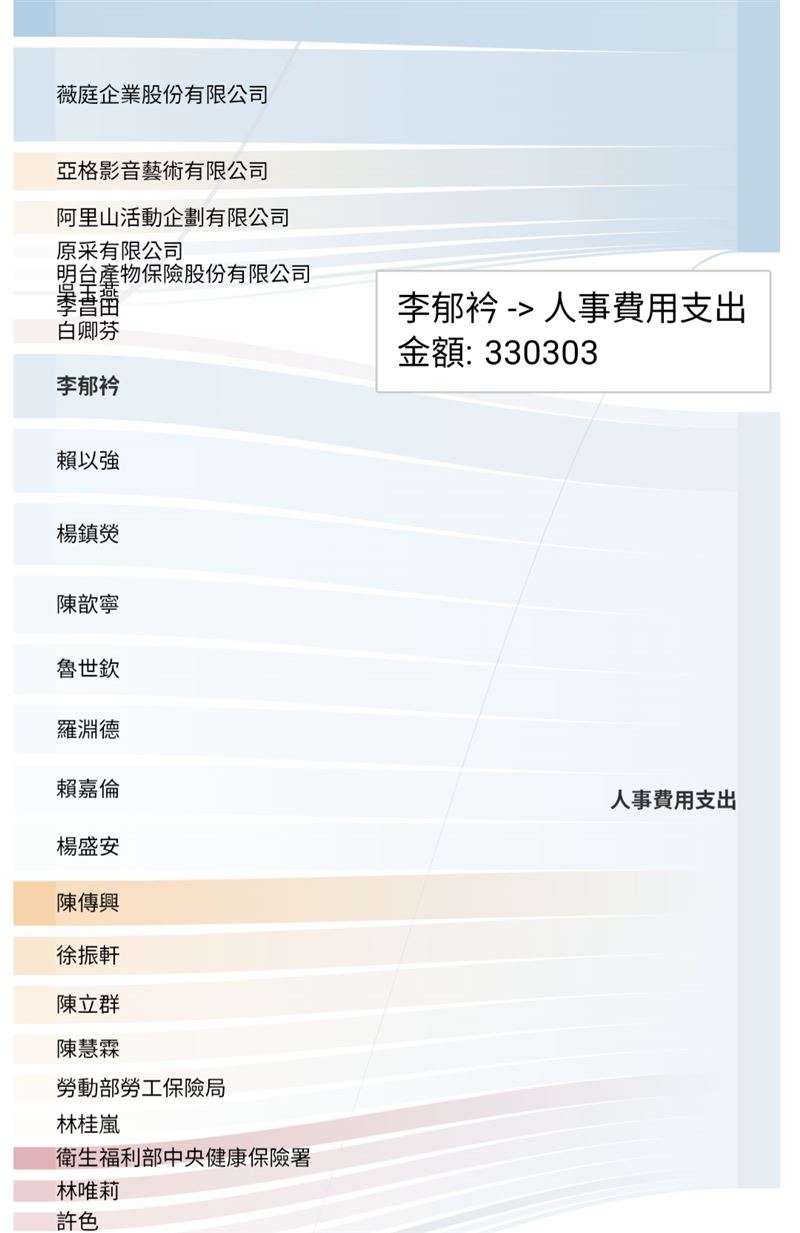 吳靜怡曝光黃國昌競選經費支出人事費用33萬0303元。（圖／翻攝自吳靜怡臉書）
