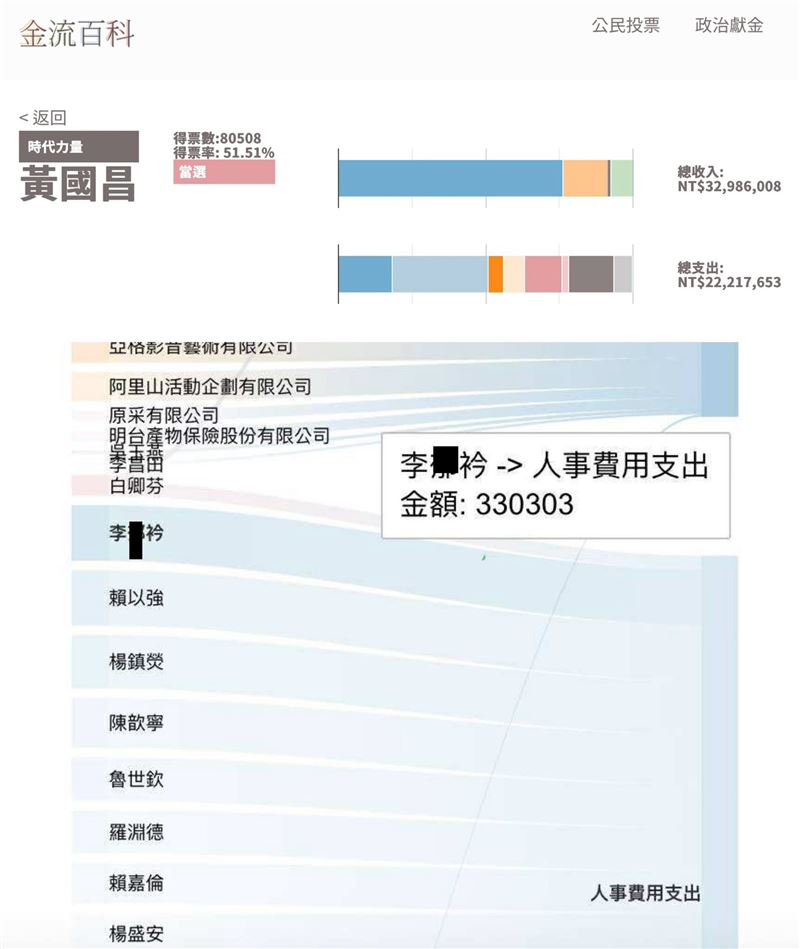 李正皓指出，跟蹤王義川的狗仔李o衿不僅是黃國昌2016競選立委的團隊員工，還曾參選時力黨代表。（圖／翻攝自李正皓臉書）