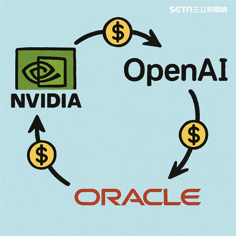 OpenAI、輝達、甲骨文三方資金循環，被外界稱為「ONO閉環」，網路更戲稱「ONO宇宙」誕生。（示意圖／AI生成）