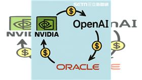 新聞幕後／輝達千億投資成功造浪　ONO完美宇宙誕生（示意圖／AI生成）OPENAI NVIDIA ORACLE 甲骨文