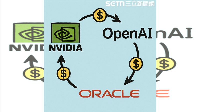 OpenAI、NVIDIA與Oracle形成三方資金循環閉環，OpenAI大撒錢建資料中心，輝達賣晶片大賺，Oracle則扮演雲端運算樞紐角色，構築「AI軍火鏈」。（示意圖／AI生成）