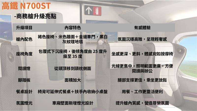 高鐵N700ST商務艙亮點總整理。（圖表／記者李育道製作）