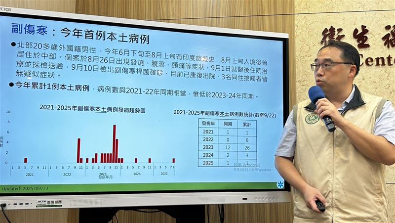 新／今年首例！外籍男發燒3症狀染副傷寒