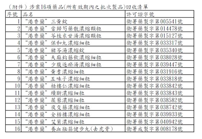 「港香蘭」涉生產偽藥，遭回收16項不合格藥品。（圖／翻攝自台南市衛生局官網）