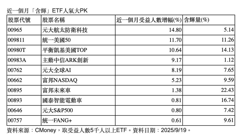 輝達砸50億美元投資英特爾，帶動股價齊漲，台股28檔「黃仁勳分身概念股」ETF掀人氣大PK！近一月平衡凱基美國TOP（00980T）受益人數激增逾一成，含輝比重高達14.13%居冠。法人看好AI與降息雙利多，投資人可比一比含輝ETF，伺機分批布局，把握AI浪潮。圖為近一個月「含輝」ETF人氣大PK。（資料來源：CMoney）