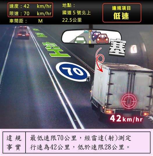 小貨車在最低速限70公里的路段，竟然只開42公里。（圖／翻攝自國道公路警察局臉書）