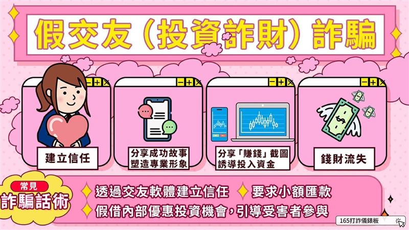交友平台已成投資詐騙溫床，小額信貸也是詐騙。（圖／翻攝畫面）