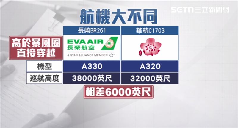 長榮、華航同樣飛往馬尼拉，不過機型、突破颱風的決定都不同