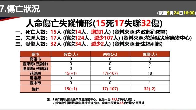 根據中央災害應變中心最新統計，截至9/24下午16時00分，花蓮縣光復鄉死亡15人，受傷32人，失聯17人。（圖／翻攝畫面）