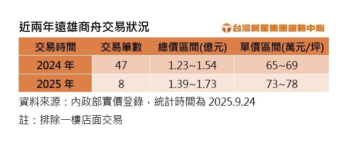 遠雄方舟近2年交易狀況。（圖／台灣房屋提供）