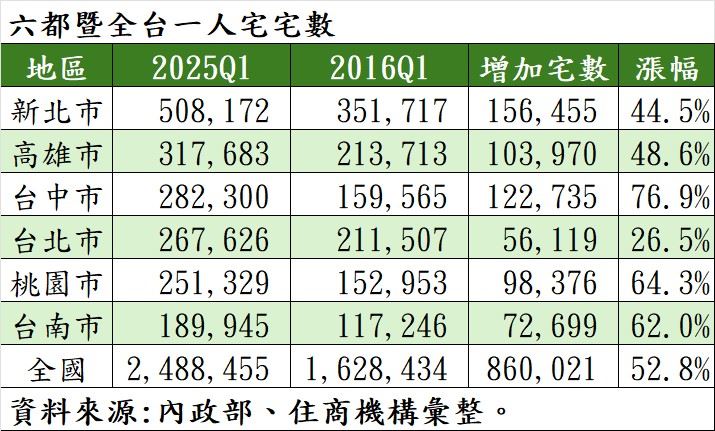 全國與六都一人宅統計。（圖／住商機構提供）