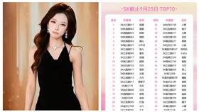 SK月度盛典最新排名（圖／翻攝抖音）