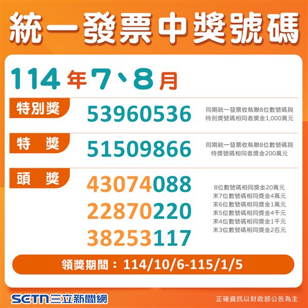今（25）日7、8月統一發票獎號出爐！（圖／三立新聞網製圖）