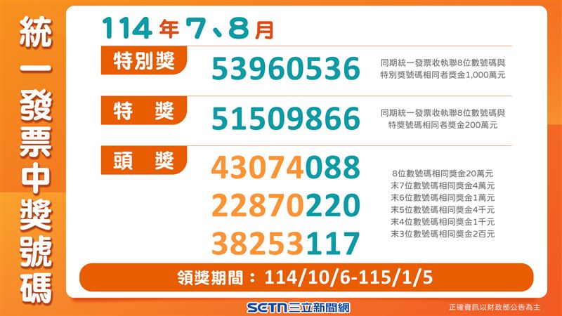 7、8月統一發票獎號出爐。（圖／三立新聞網製圖）