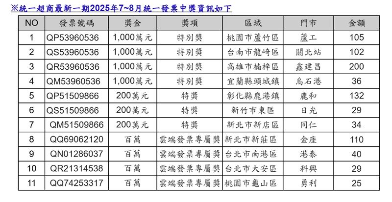7-ELEVEN本期發票中獎資訊。(圖／7-ELEVEN提供)