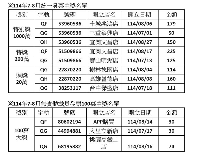 全家本期發票中獎名單。(圖／全家提供）