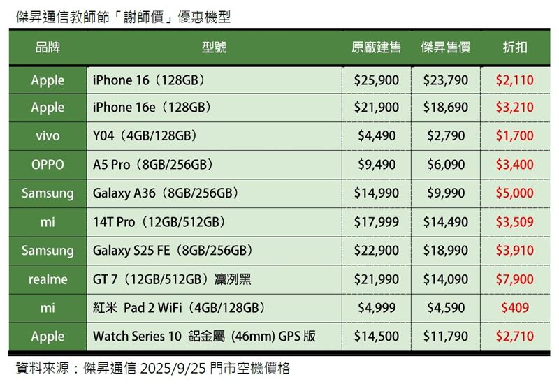 傑昇通信教師節「謝師價」優惠機型。（圖／品牌業者提供）