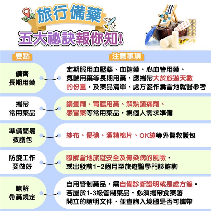 「旅行備藥」五大祕訣報你知。（圖／翻攝自食用玩家-食藥署臉書）