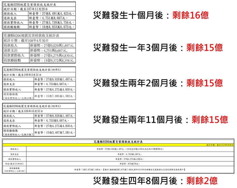 四叉貓指出，花蓮縣政府運用2018年0206地震捐款效率低，而且使用缺乏公開透明。（圖／翻攝自四叉貓臉書）