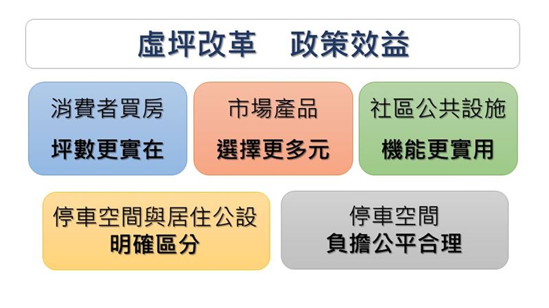 內政部此次虛坪改革三大重點包括「檢討容積計算」、「停車空間分配」及因應高齡化社會的「一般電梯增列為免計容積項目」。（圖／內政部提供）