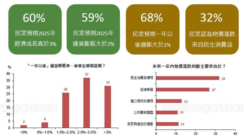 68%民眾預期一年以後通膨大於2%，32%認為物價漲跌來自民生消費品。（圖／國泰金控）