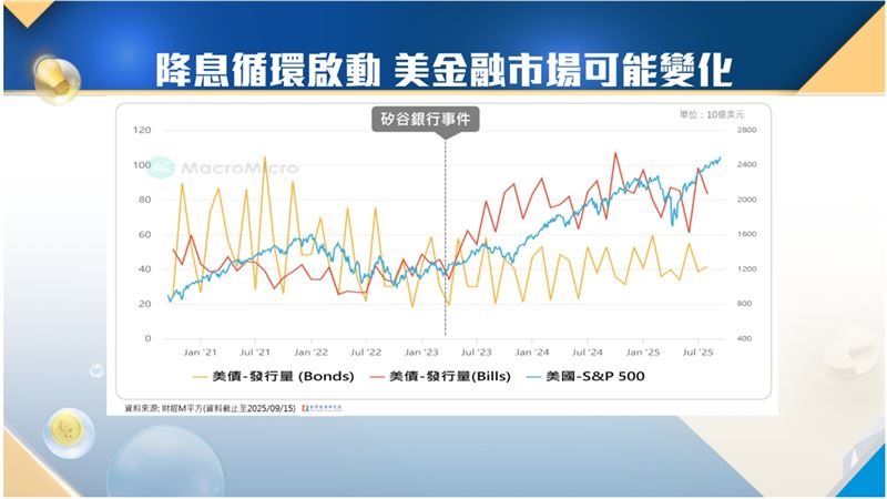 對於降息循環正式啟動，市場關注美國債市與股市資金流向變化，影響全球金融局勢，台經院景氣預測中心主任孫明德與Catch！大錢潮主持人王志郁在節目中進行深度對談。（圖／Catch！大錢潮提供）
