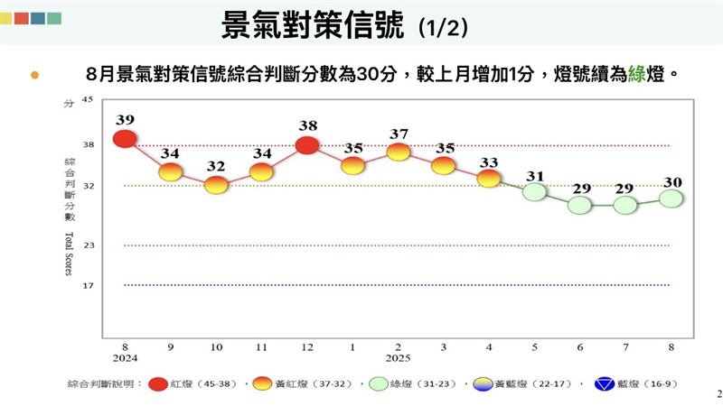 2025年8月景氣燈號拉回1分，維持穩健綠燈。（圖／國發會提供）