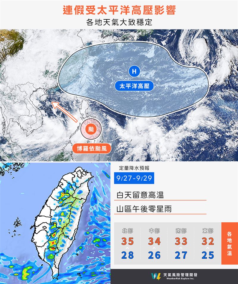 連假3天，受到太平洋高壓影響，各地天氣普遍晴到多雲，東半部至恆春半島偶有較多雲量及短暫陣雨。（圖／翻攝自天氣風險臉書）