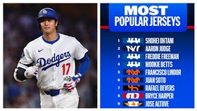 球衣銷售榜大谷翔平3連霸。（圖／美聯社／達志影像、圖／翻攝自MLB X）