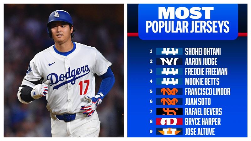大谷3連霸球衣銷售榜　近6季冠軍道奇全包