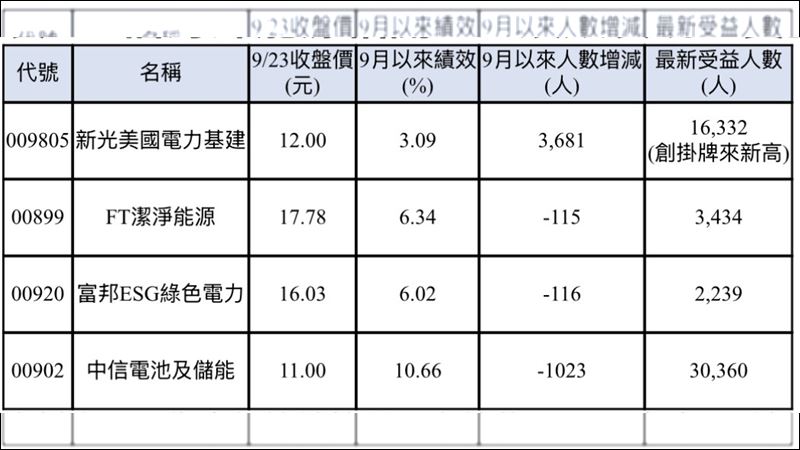 4檔海外能源相關ETF績效表現、受益人數。(圖/資料來源:集中保管結算所)