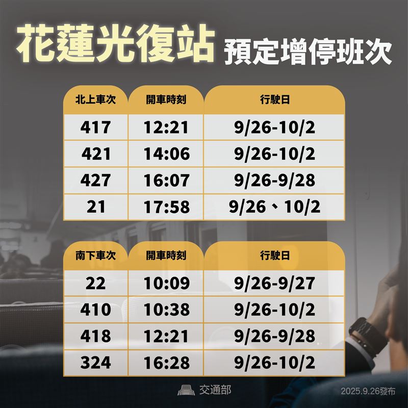 台鐵調整部分列次增停光復站。（圖／翻攝自國營臺灣鐵路股份有限公司臉書）