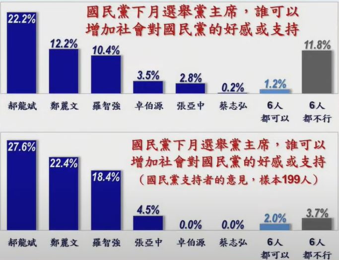 支持哪位國民黨主席候選人的民調，有細分出針對「國民黨支持者」的部分。（圖／翻攝自youtube＠董事長開講）