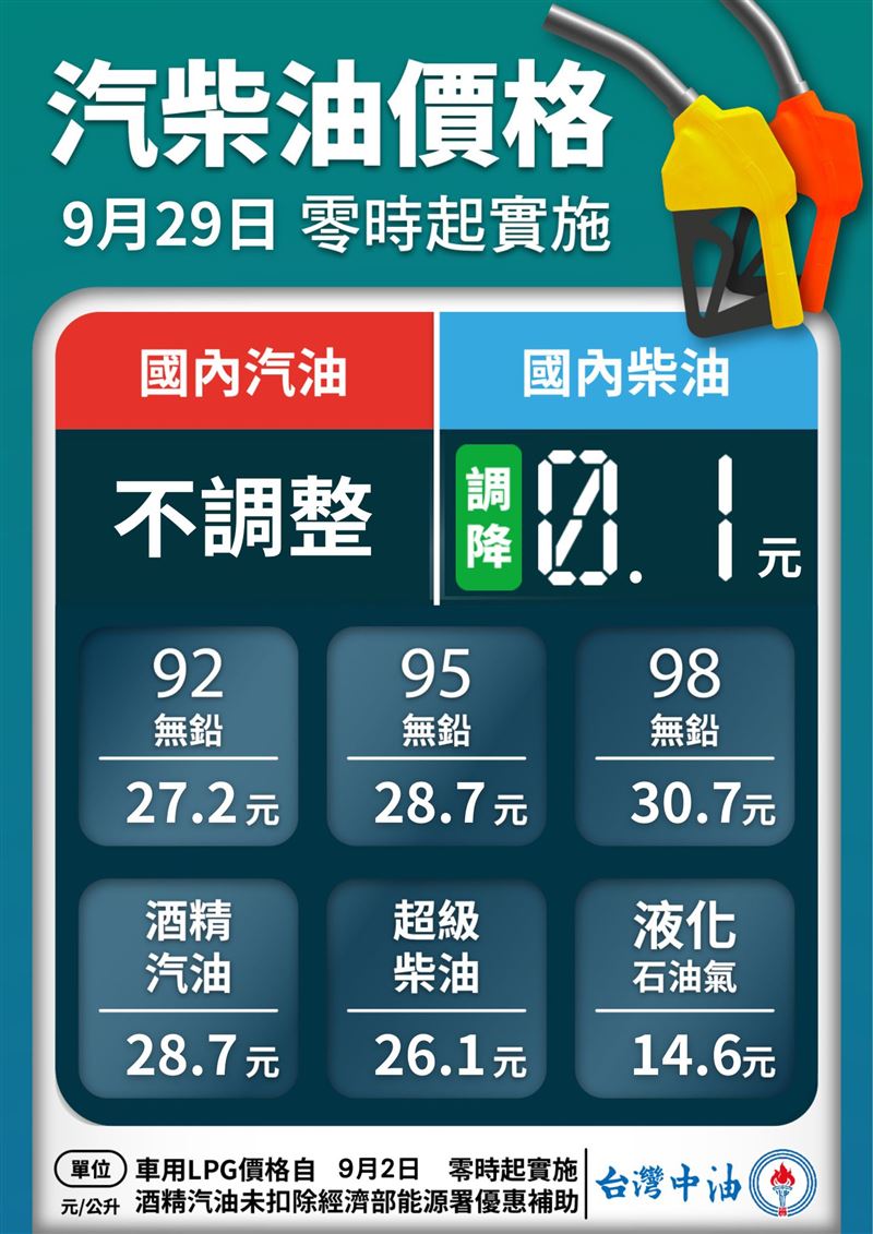 台灣中油公司自明（29）日凌晨零時起汽油價格不調整、柴油調降0.1元。（圖／翻攝自中油臉書）