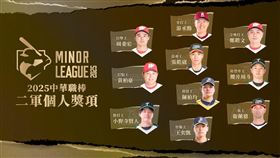 中職二軍個人獎項出爐。（圖／中華職棒提供）