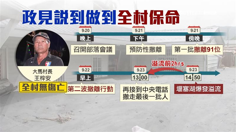 大馬村撤離行動的時間軸