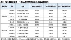 海內外股票ETF第三季來規模成長前五強表現。（圖／集中保管結算所、CMoney）