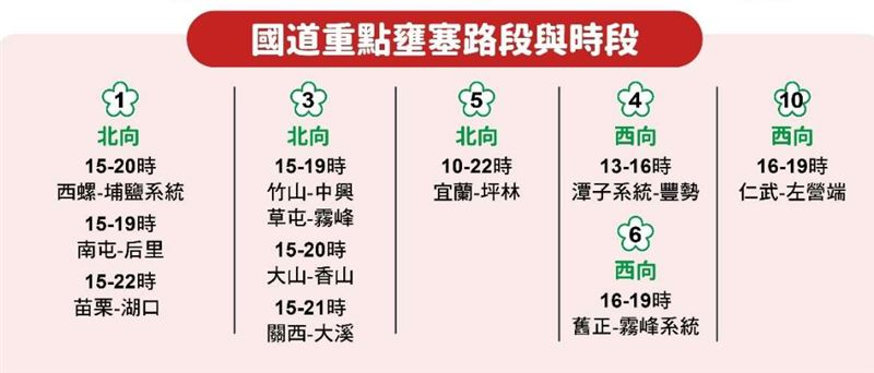3天連假今收假，高公局曝國道「11大地雷路段」，國5恐從早塞到晚。（圖／翻攝自高公局官網）