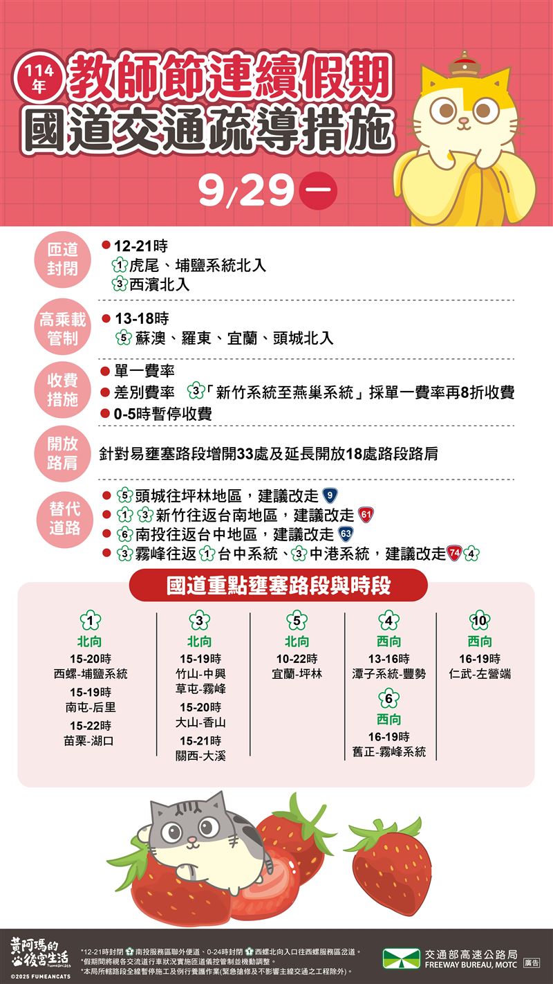 高公局預判易塞路段與管制措施。（圖／高公局提供）
