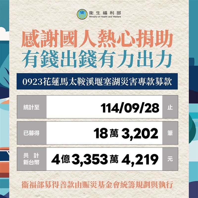 花蓮堰塞湖災害募款衝破4.3億。（圖／衛福部提供）
