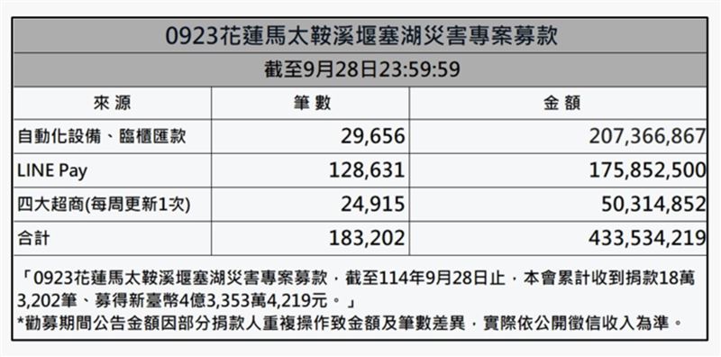 花蓮堰塞湖災害募款衝破4.3億。（圖／賑災基金會提供）