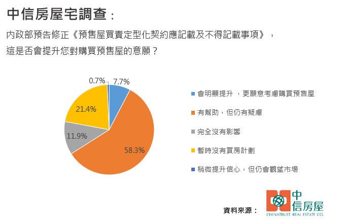 中信房屋市調，民眾看漲僅剩2成。（圖／中信房屋提供）