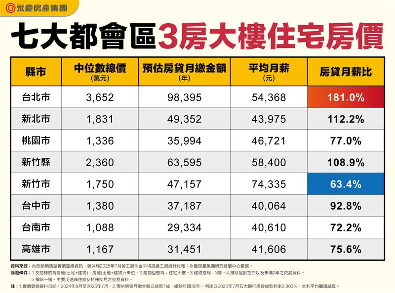 全台七大都會區購屋中位數統計。（圖／永慶房屋提供）