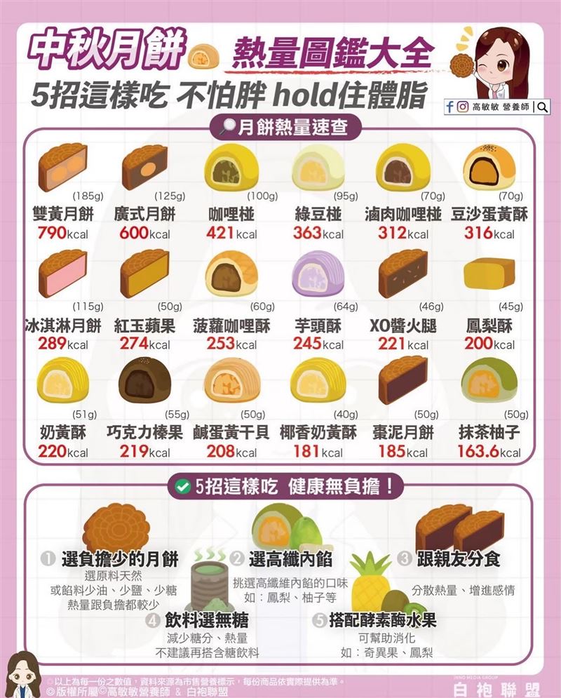 雙黃月餅的熱量是綠豆椪的2倍，吃超過1/4熱量就爆表。(圖／營養師高敏敏提供）