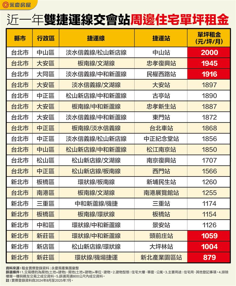 捷運交會站點近一年平均租金。（圖／永慶房屋提供）