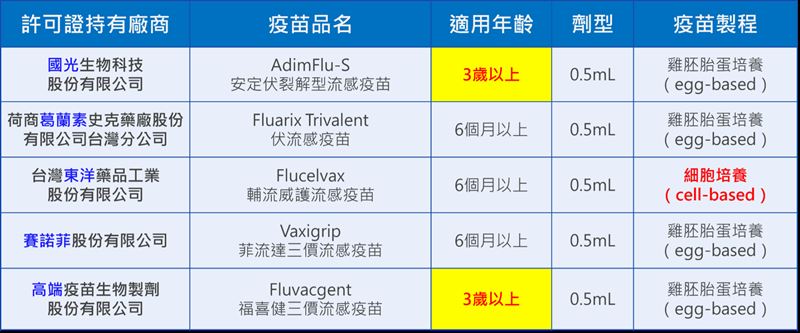 2025年10月1日起開打的「左新右流」疫苗，共計有五個品牌。（圖／截取自台北市政府衛生局官網）