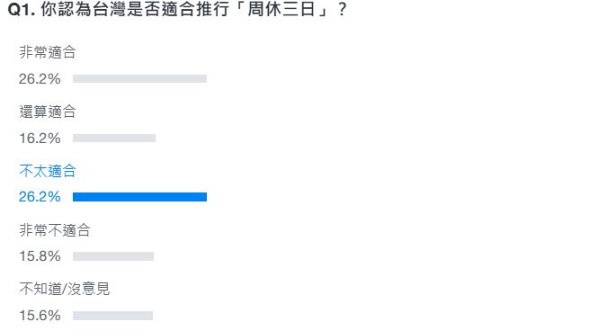 入口網站「Yahoo奇摩」發起「你認為台灣是否適合推行『周休三日』？」投票活動。（圖／翻攝自Yahoo奇摩）