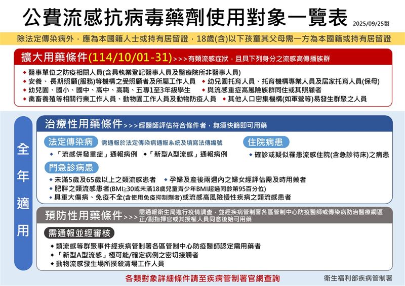 公費流感抗病毒藥劑使用對象一覽表。（圖／疾管署提供）