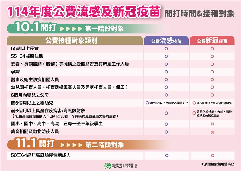 114年度流感及新冠疫苗開打時間與接種對象。（圖／疾管署提供）