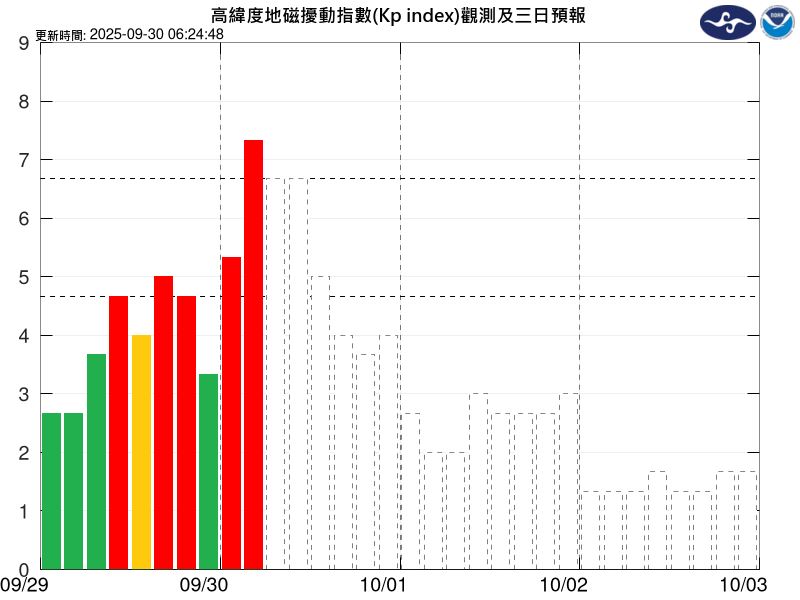 中央氣象署太空天氣作業辦公室今14時30分發布太空天氣警示訊息。（圖／太空天氣作業辦公室）